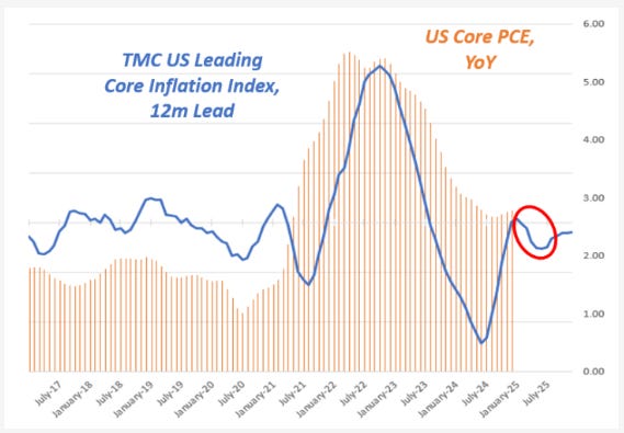 TMC US Vorlaufender Index für die Kerninflation