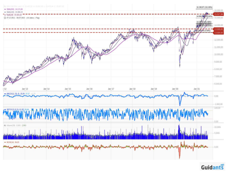 DAX 30