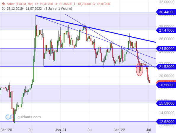 Silber - kurzfristige Chartanalyse
