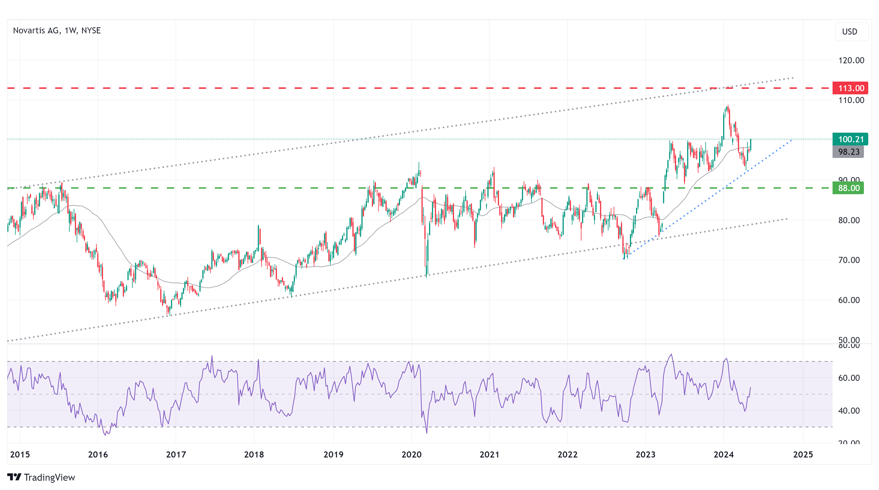 Novartis