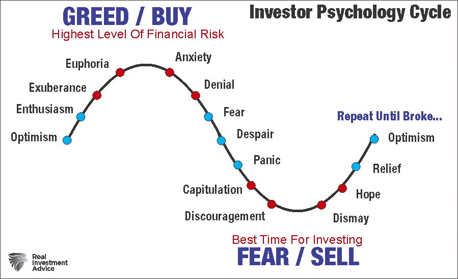 Psychologischer Zyklus der Investoren