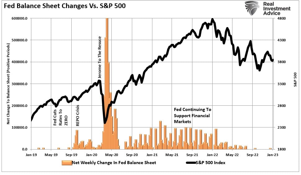 Fed-Bilanz vs S&P 500