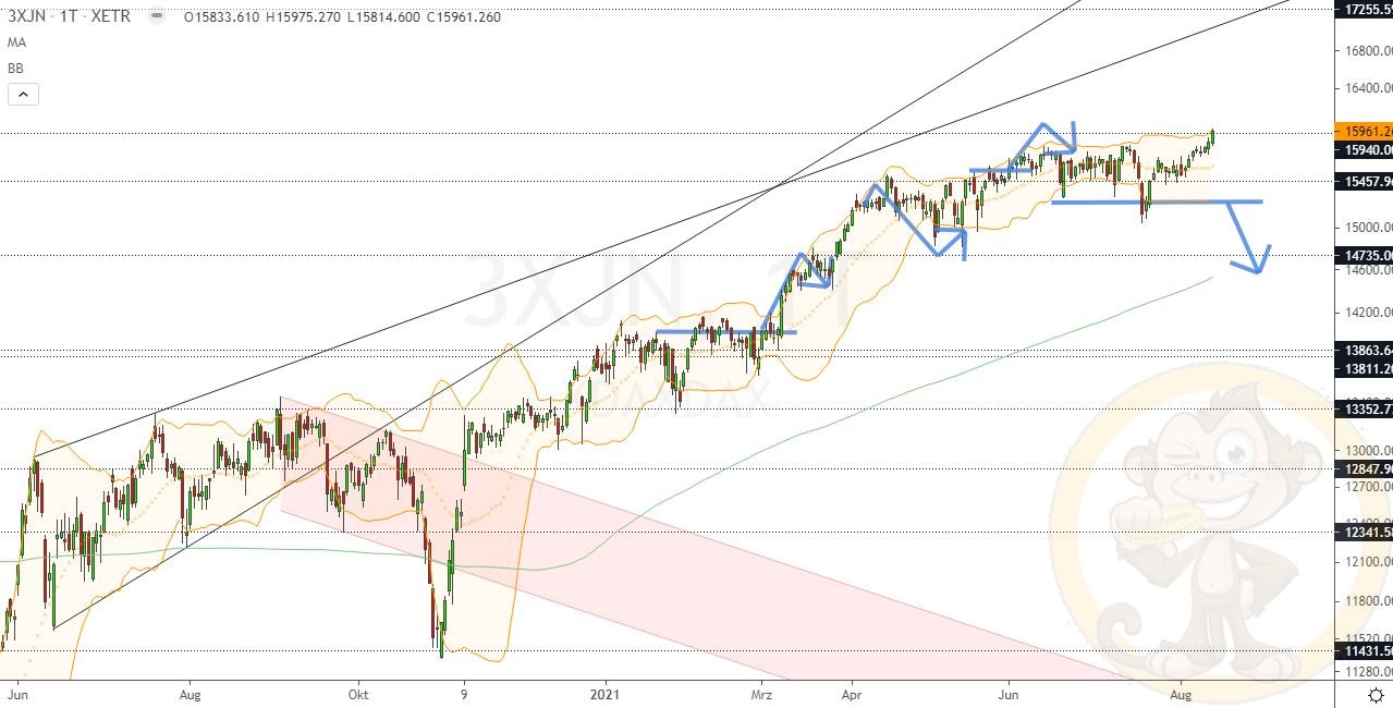 Chartdarstellung: Dax D1, 08:00-22:00