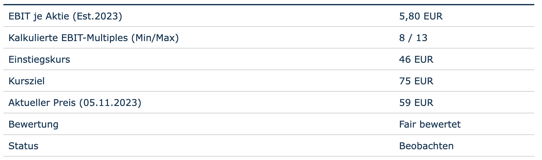 Bewertung auf Basis des EBIT