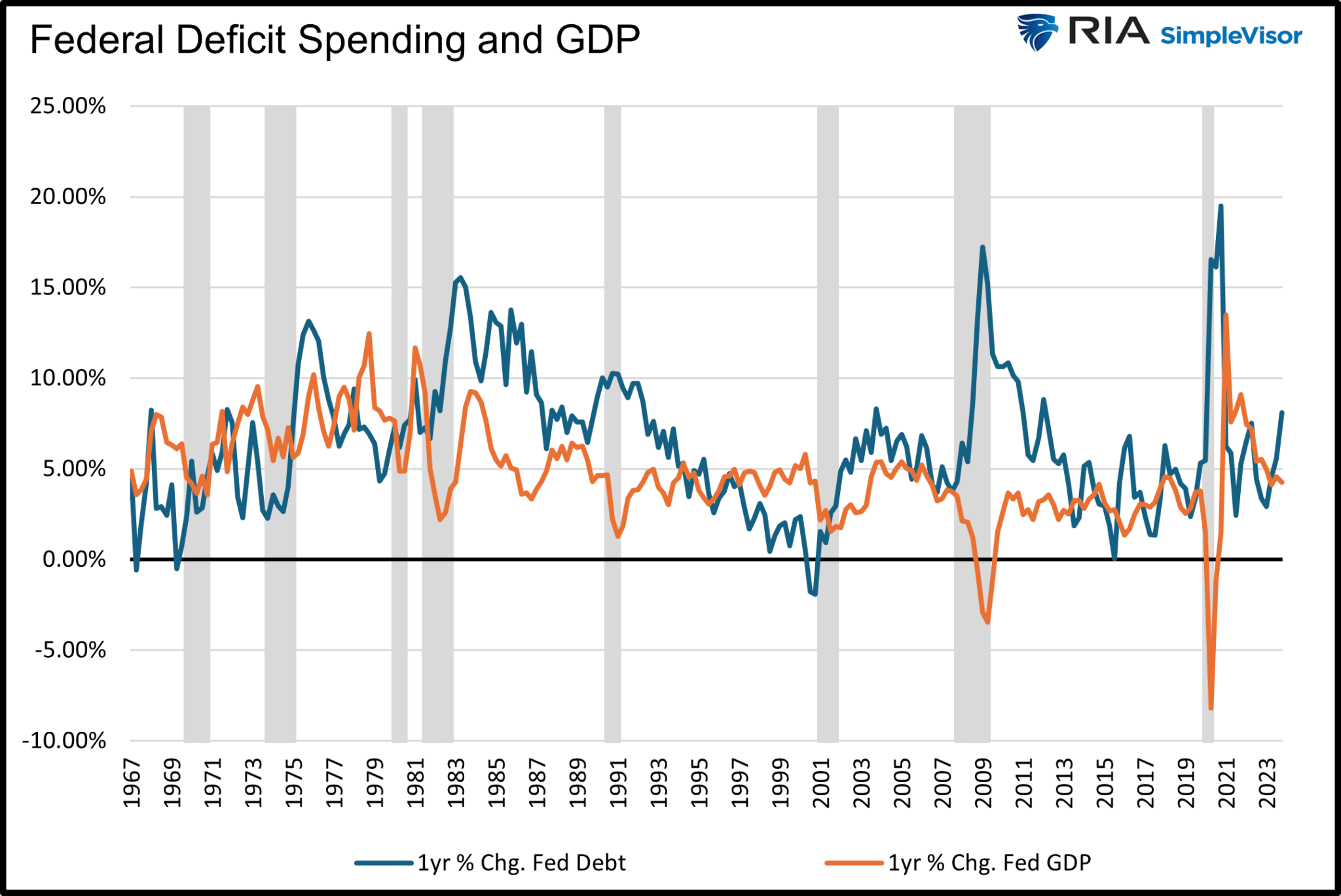 Staatsdefizit und BIP