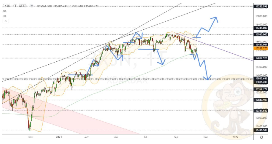 Chartdarstellung: Dax D1, 08:00-22:00