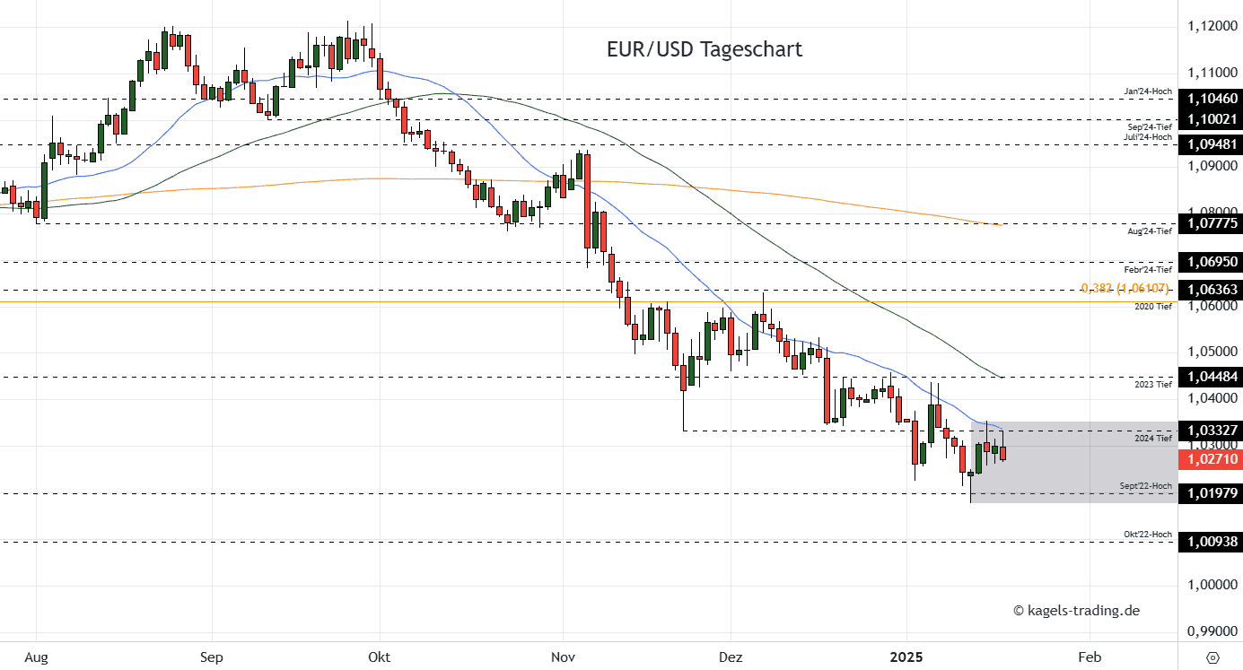 EURUSD Tageschart