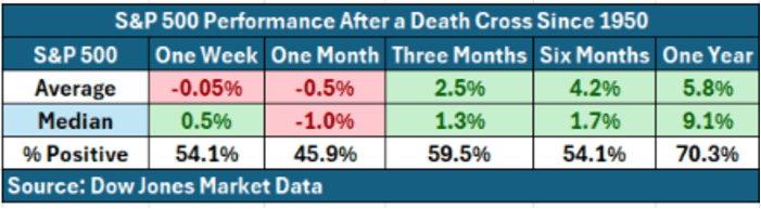 S&P 500 Performance nach Death Cross