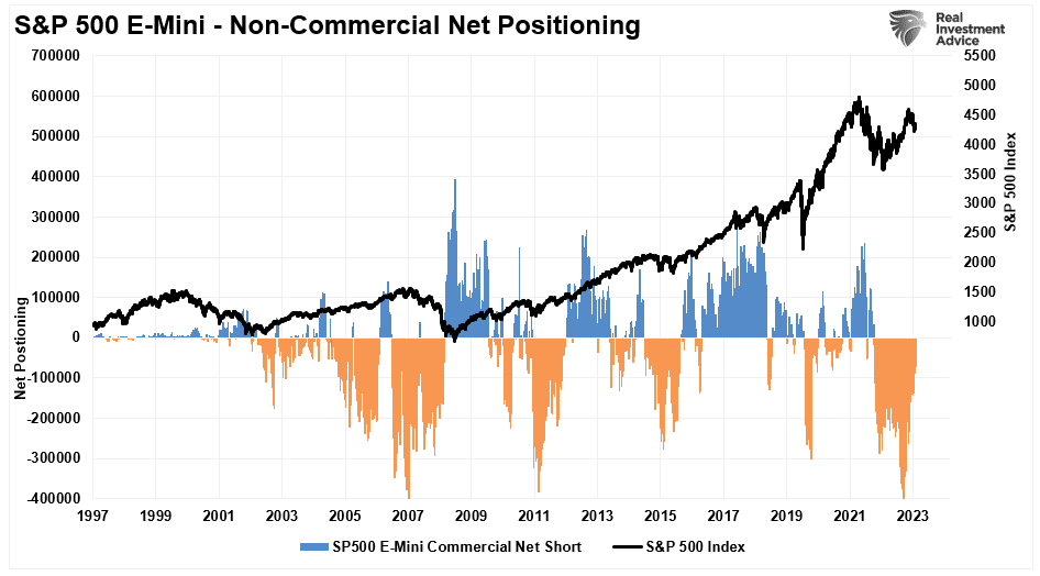 S&P 500: Non-Commercial Netto-Positionierung