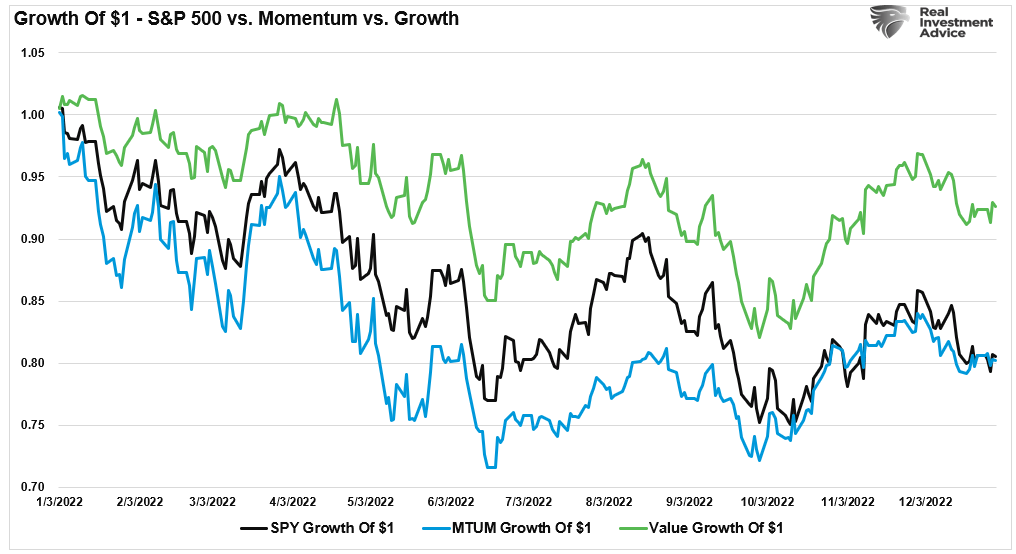 S&P 500 vs Momentum vs Growth