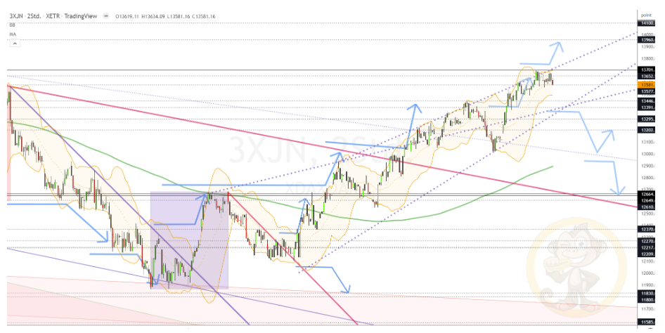 Chartdarstellung: Dax H2, 08:00-22:00