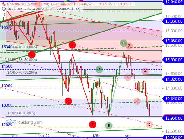 Nasdaq 100 - Target-Trend-Analyse