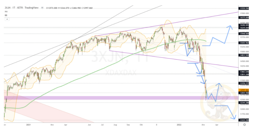 Chartdarstellung: Dax D1, 08:00-22:00