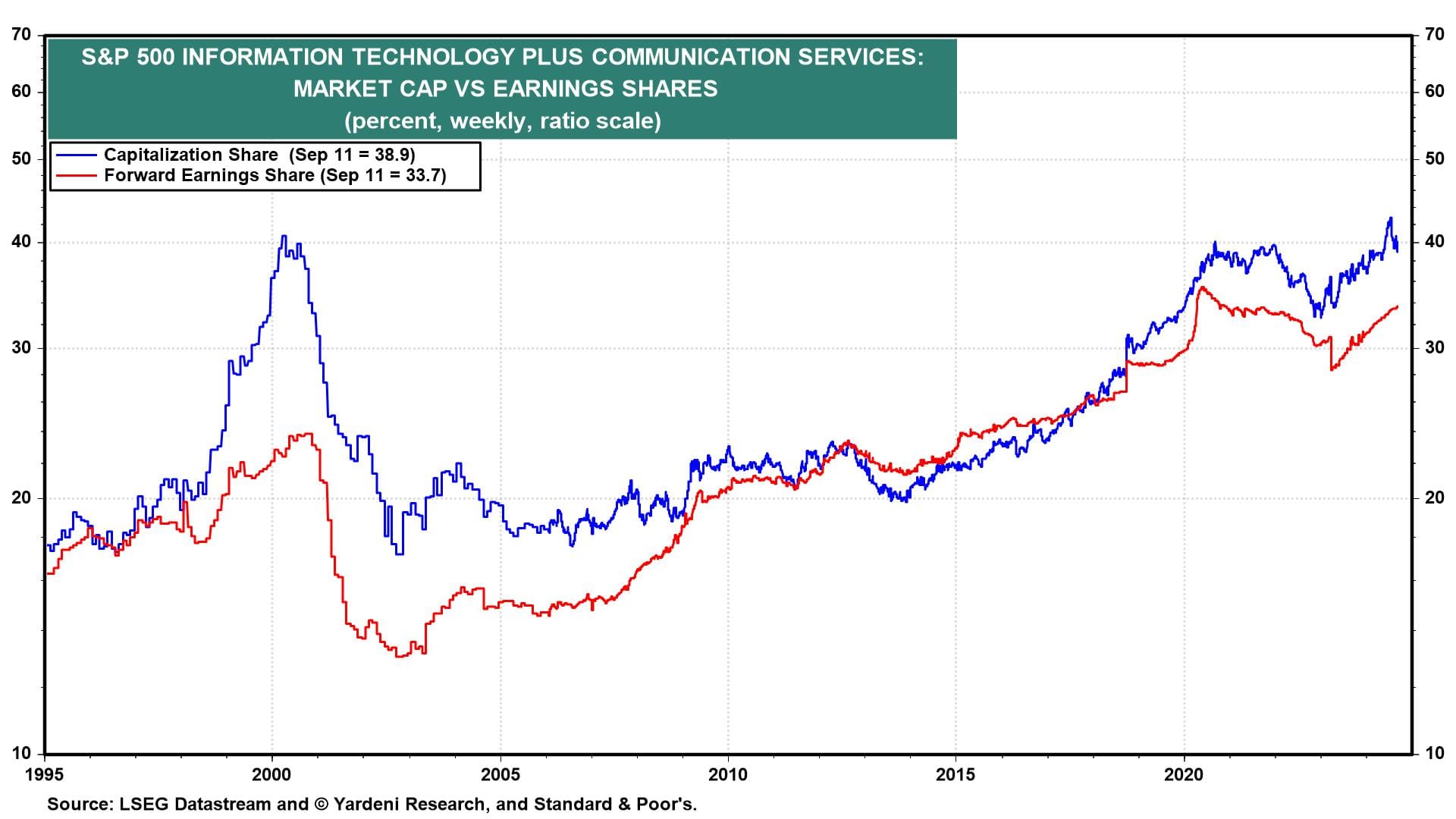 S&P 500 XLK plus XLC