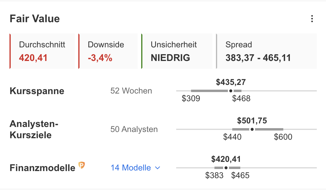 Microsoft Fair Value