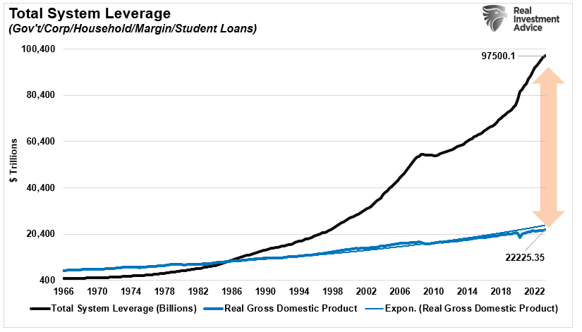 Systemischer Leverage im Verhältnis zum BIP