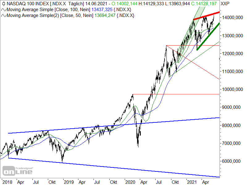 Nasdaq 100 - Bear-Keil