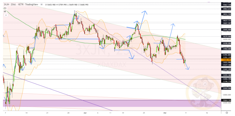 Chartdarstellung: Dax H2, 08:00-22:00