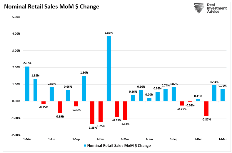 Umsatz im Einzelhandel - nominal monatliche Veränderung in %