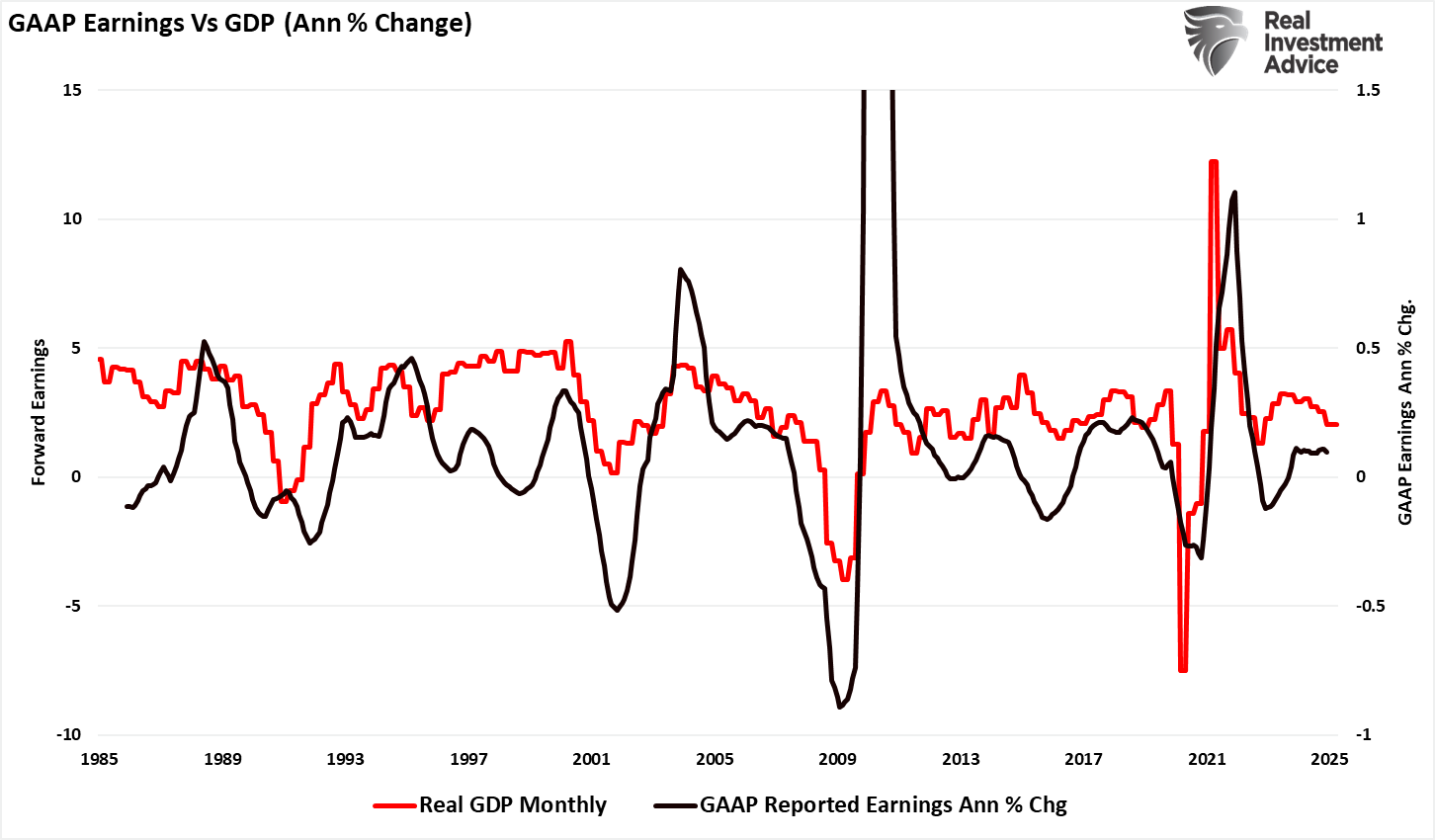 GAAP Earnings vs BIP