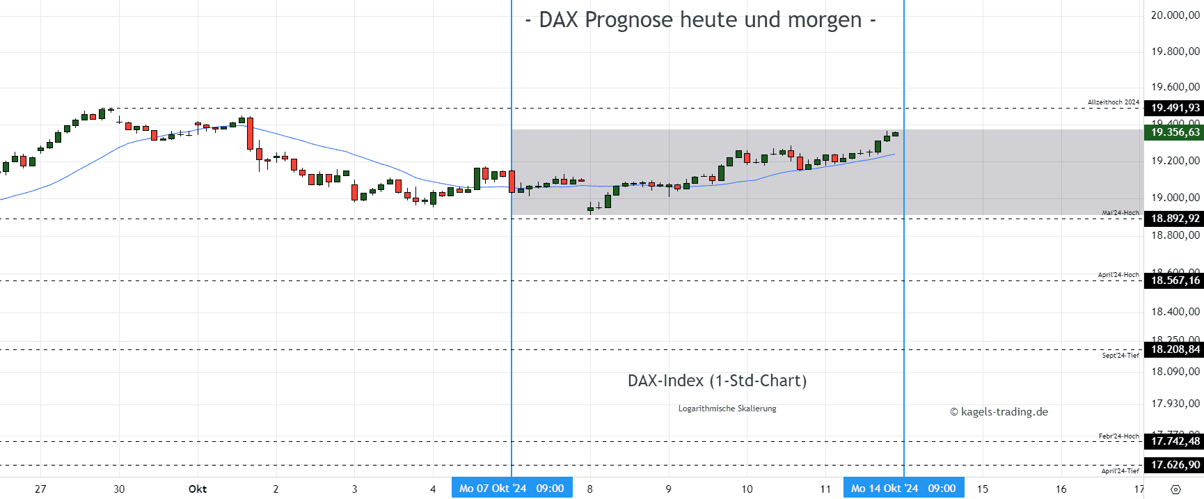 DAX im Stundenchart