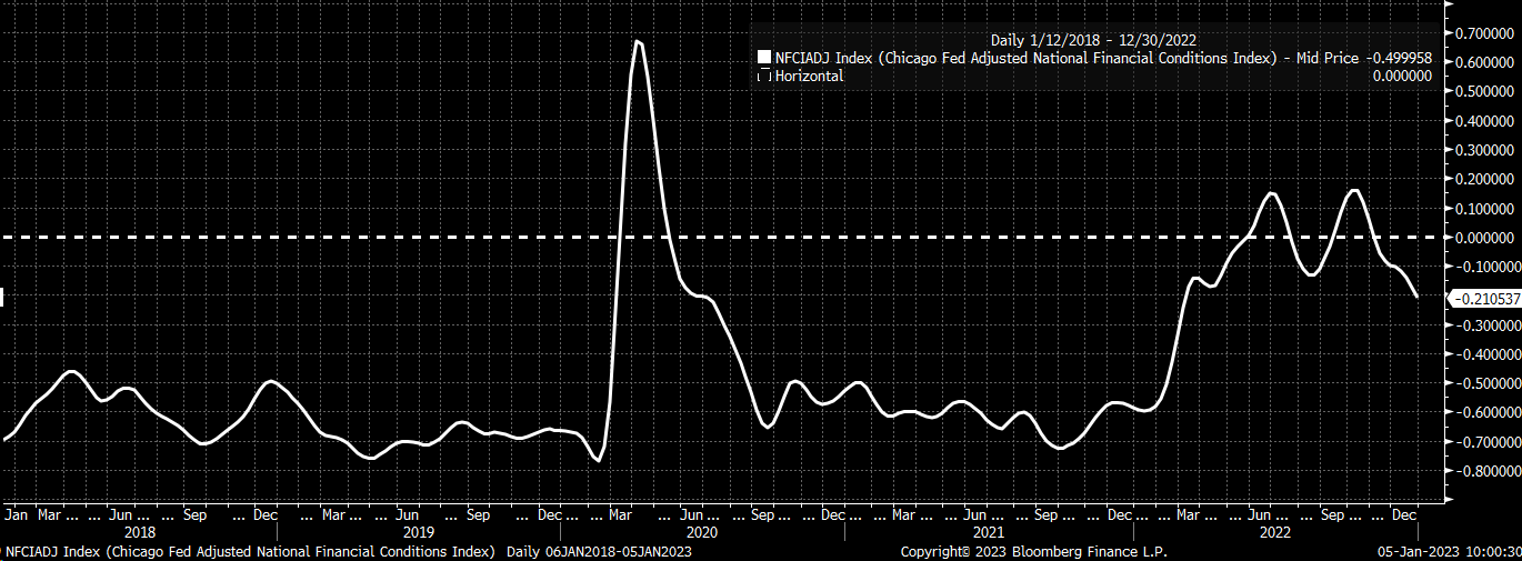 National Financial Conditions Index der Chicagoer Fed