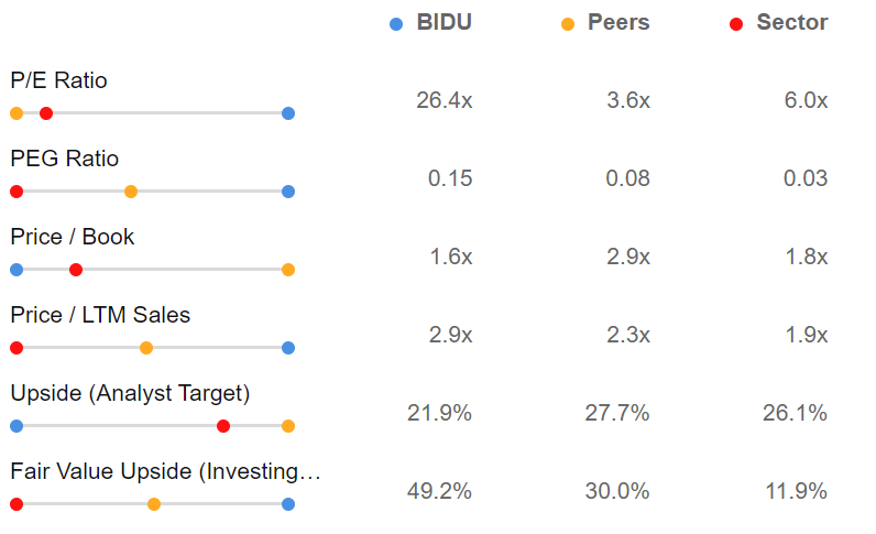 Baidu im Vergleich zum Sektor und zur Konkurrenz