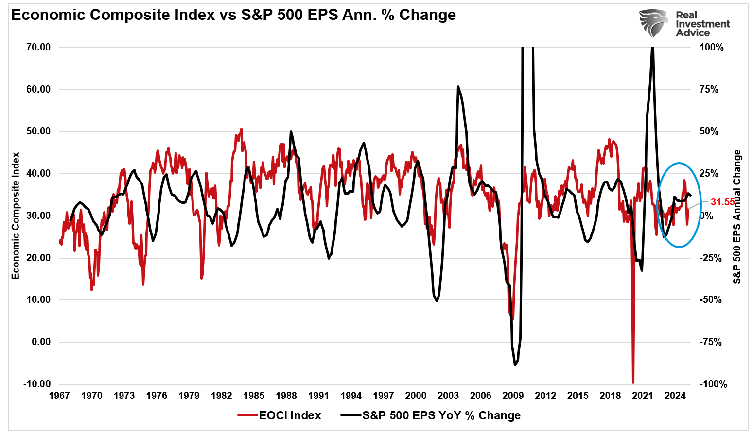 ECI Index