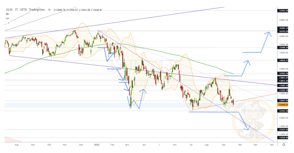 Chartdarstellung: Dax D1, 08:00-22:00