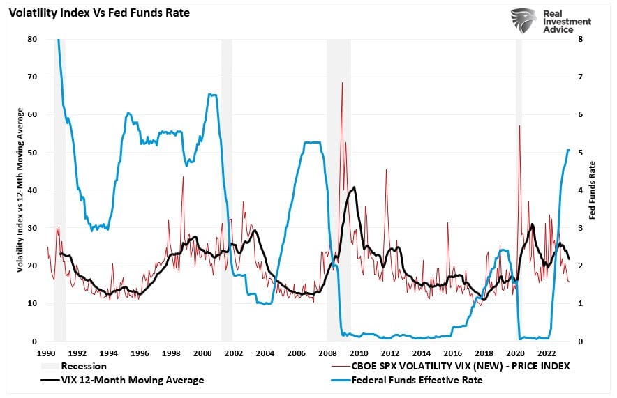 Volatilitätsindex vs Fed Funds Rate