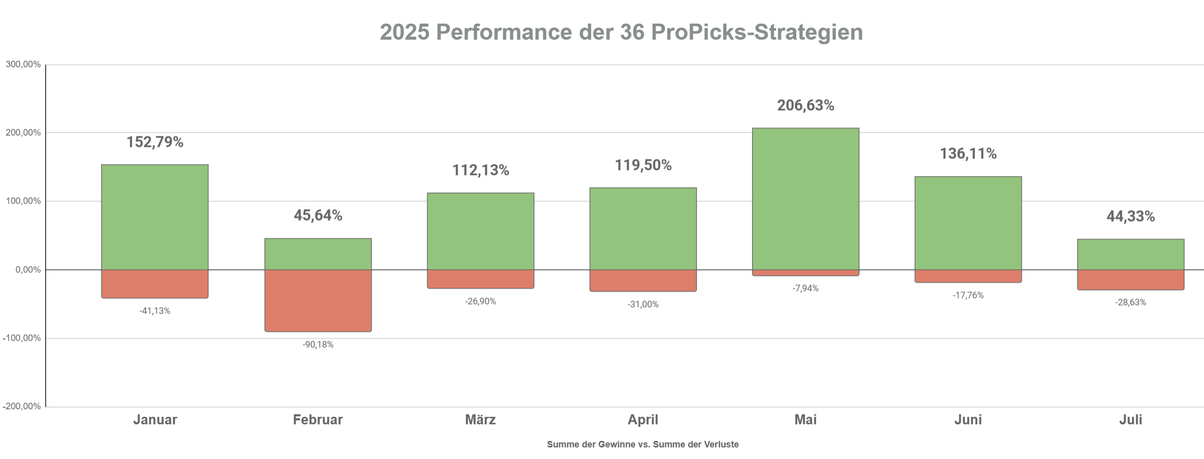ProPicks 2025 Performance Chart