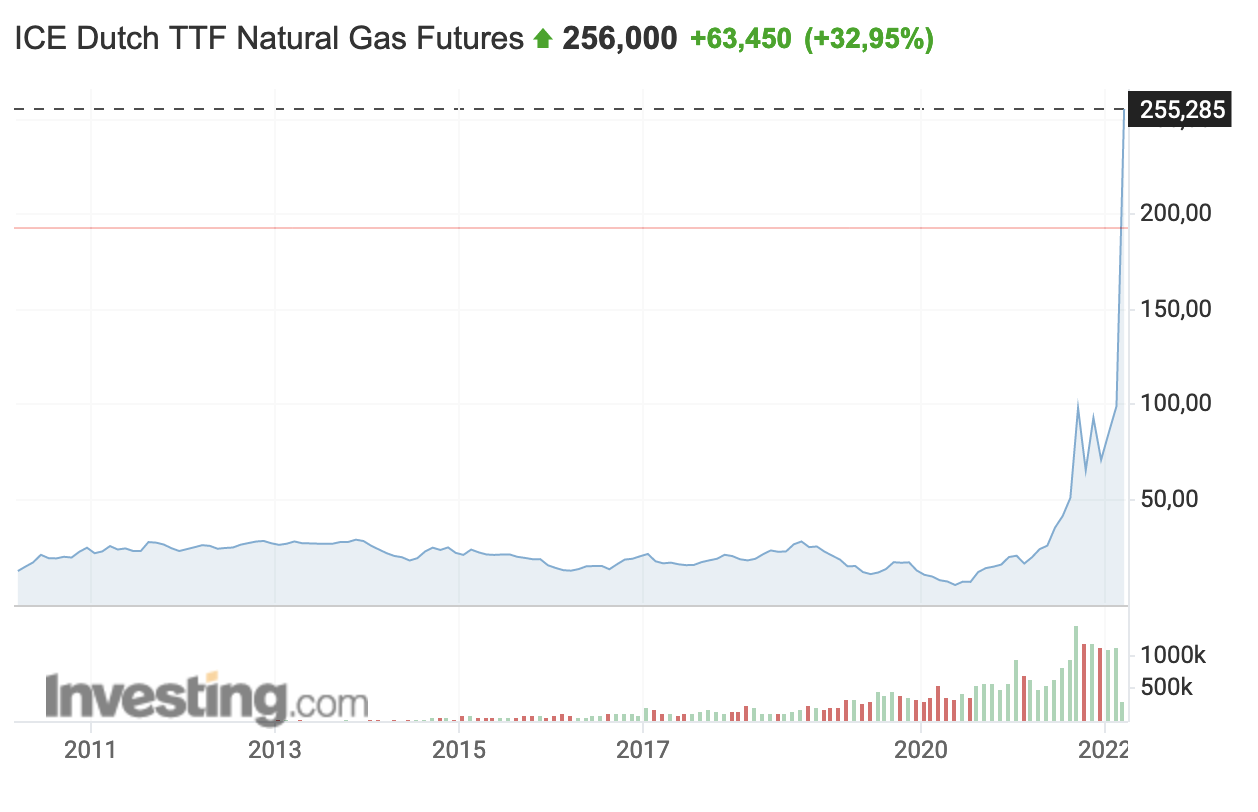 ICE Dutch TTF Natural Gas Futures