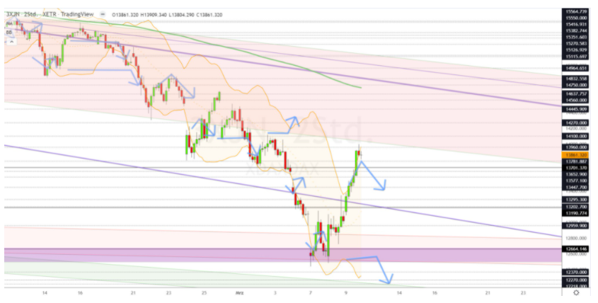 Chartdarstellung: Dax H2, 08:00-22:00