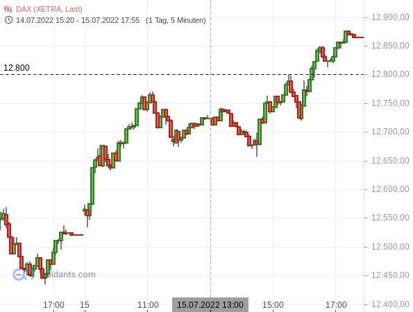 DAX - 5min Chart 14./15.07.2022