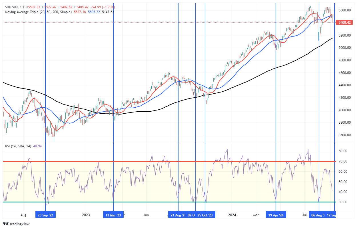 S&P 500 Tageskurse