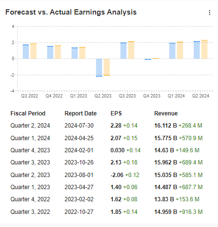 Earnings