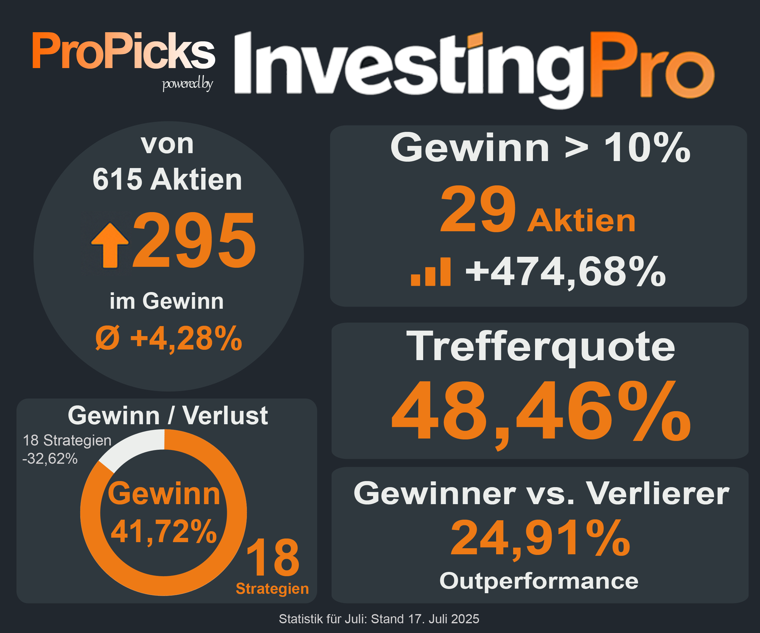 ProPicks Juli-Performance