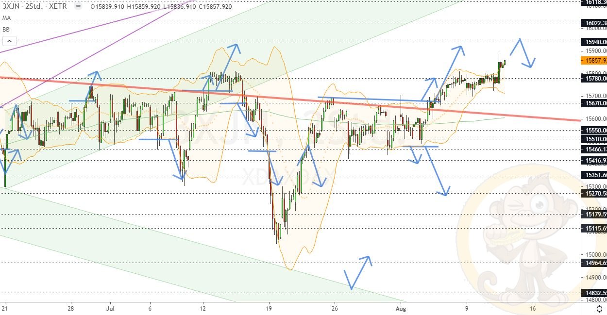 Chartdarstellung: Dax H2, 08:00-22:00