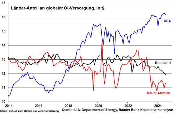 Anteil von Ländern an der weltweiten Öl-Versorgung