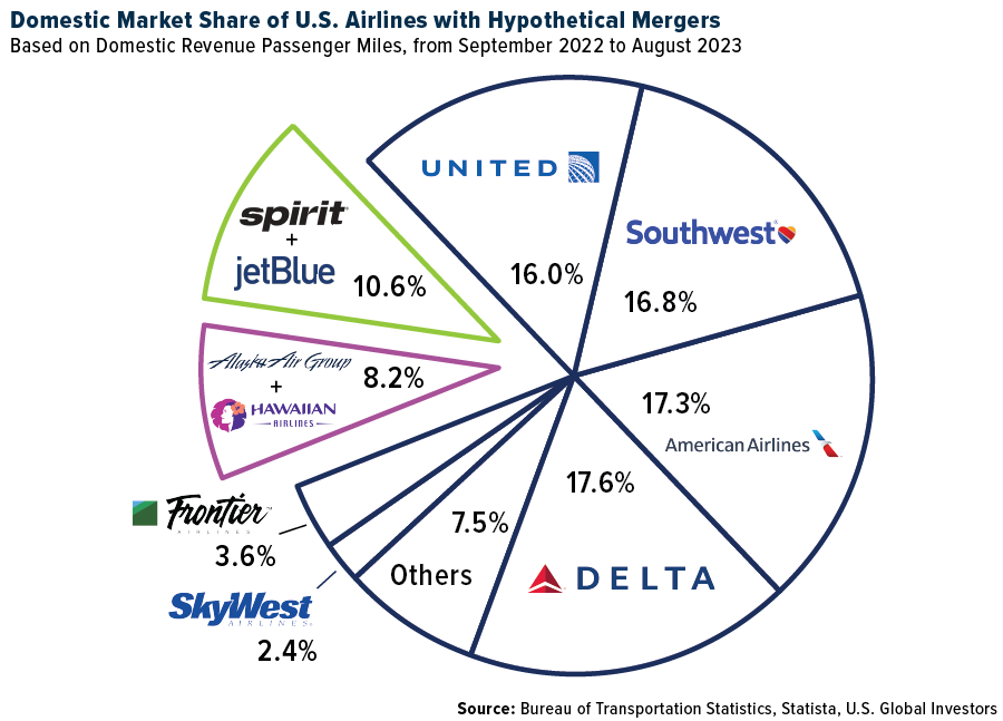Marktanteil der US-Fluggesellschaften bei hypothetischen Fusionen