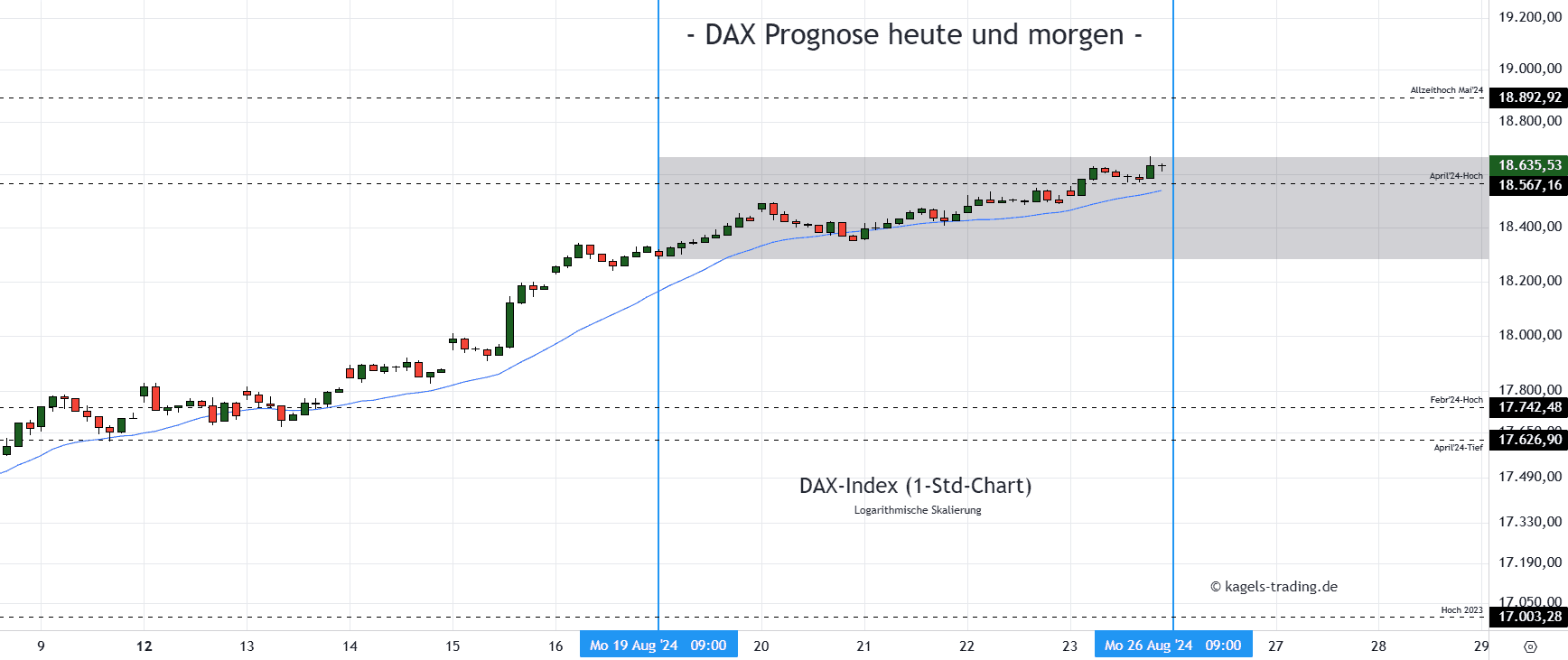 DAX Stundenchart