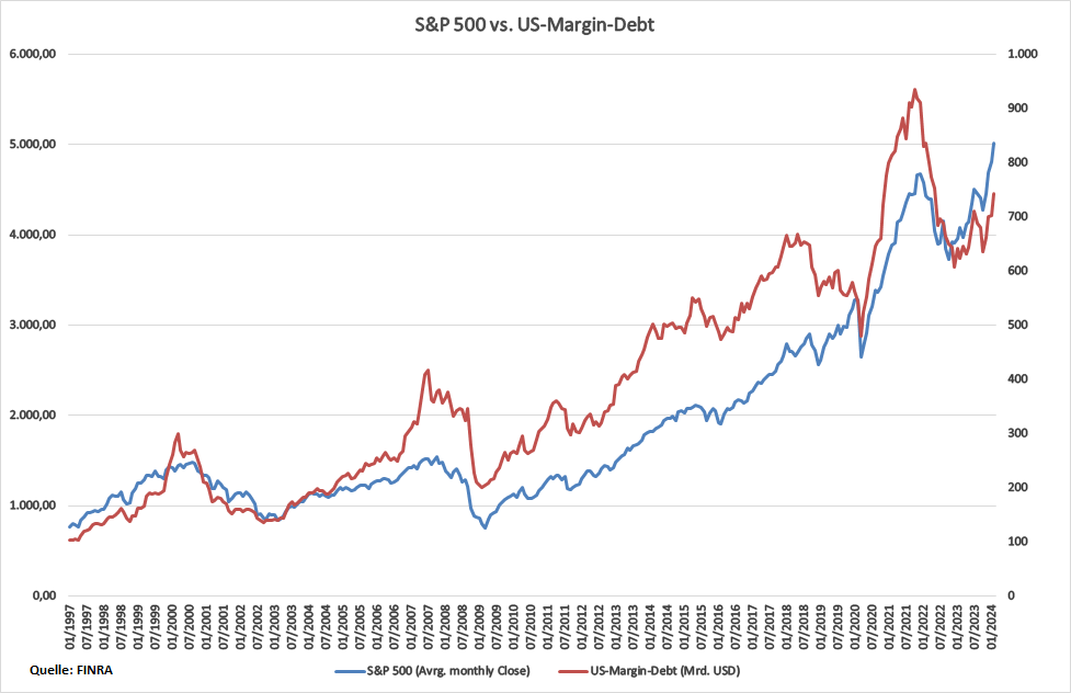 S&P 500 vs Margin Debt