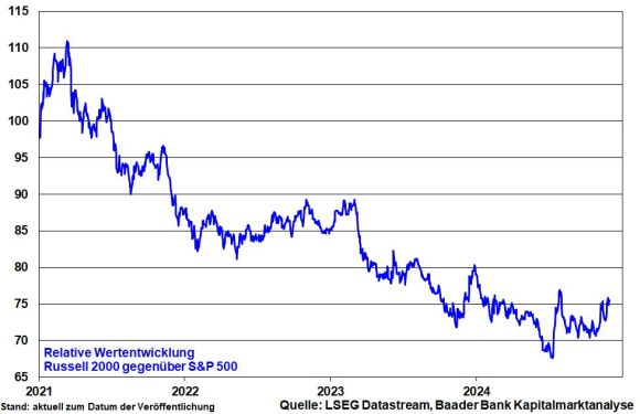 Relative Wertentwicklung des Russell 2000 gegenüber S&P 500