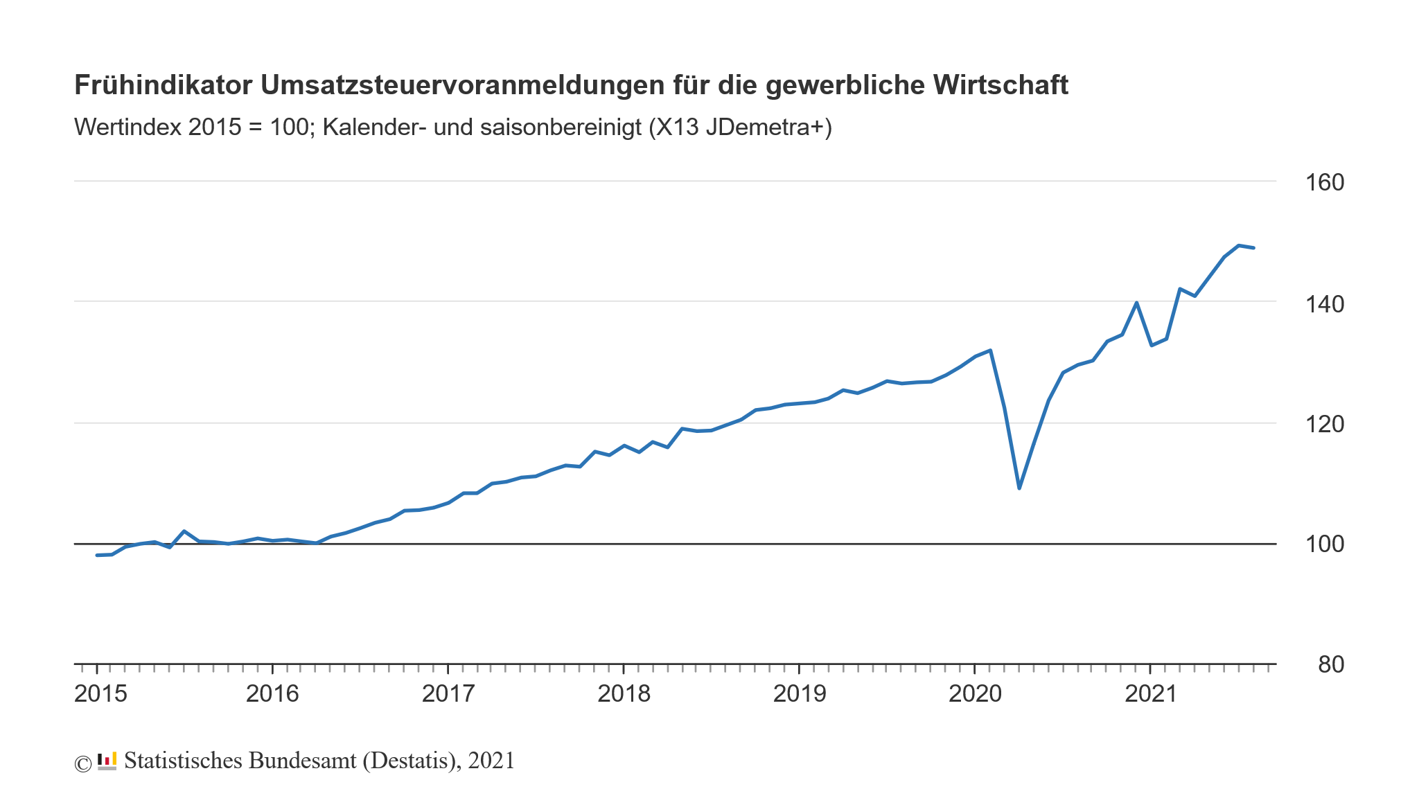 Umsatz der gewerblichen Wirtschaft in Deutschland