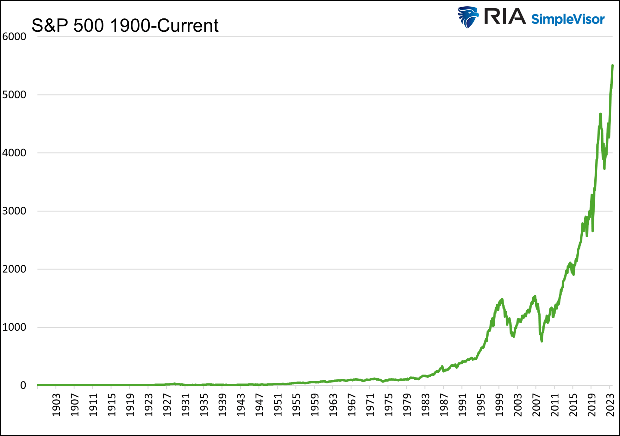 S&P 500 1900 bis heute