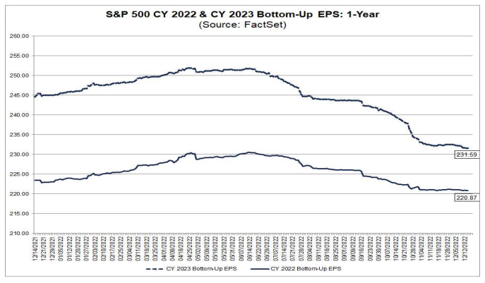 S&P 500 Gewinnprognosen