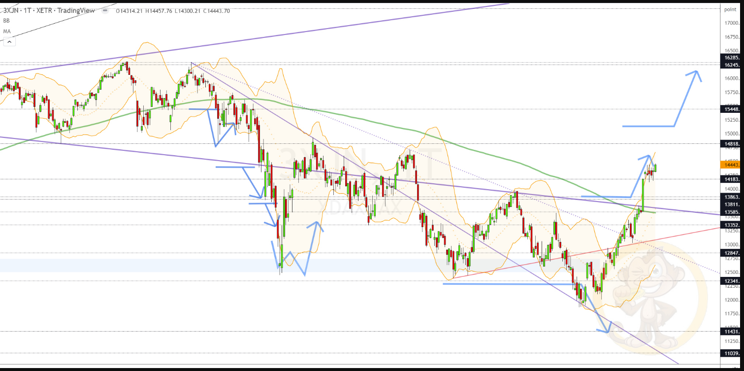 Chartdarstellung: Dax D1, 08:00-22:00