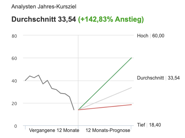 TeamViewer Konsensschätzungen