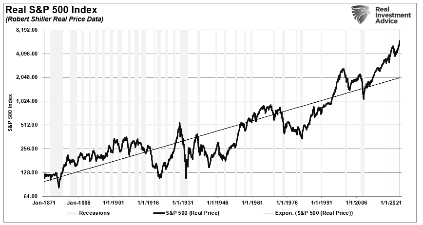 Realer S&P 500