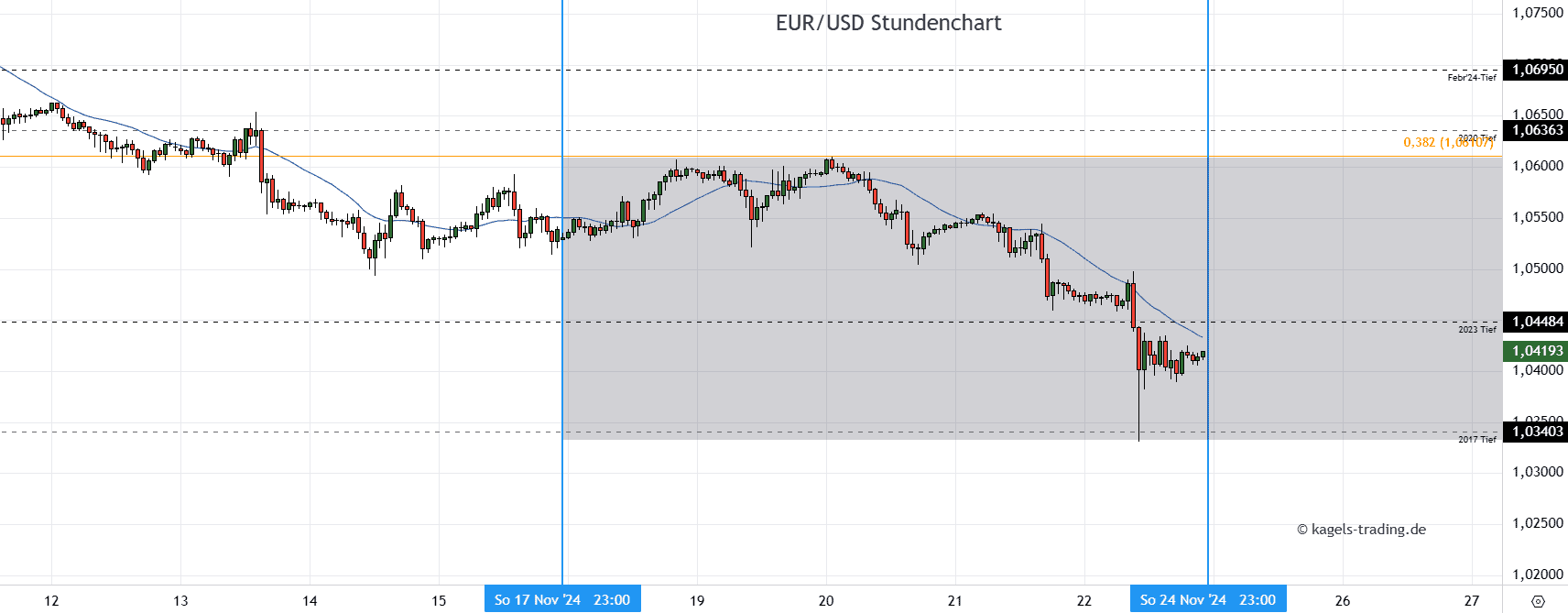 EURUSD Stundenchart